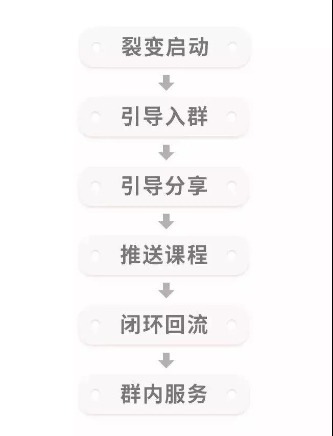 公众号日增4W粉,如何做裂变涨粉?