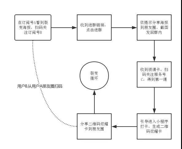 公众号日增4W粉,如何做裂变涨粉? 配图2