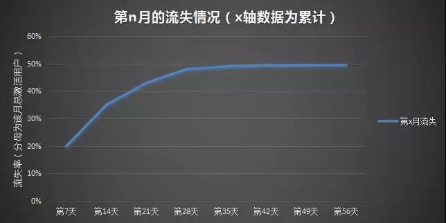 3个步骤,教你建立用户流失模型! 配图2