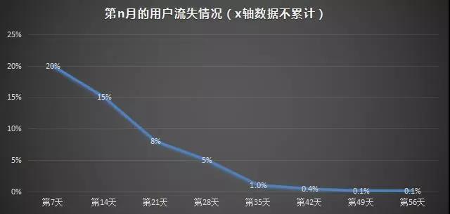 3个步骤,教你建立用户流失模型! 配图3