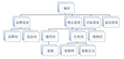 SEM账户结构没问题,效果还不好?也许是关键词没用对! 配图5