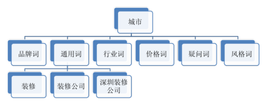 SEM账户结构没问题,效果还不好?也许是关键词没用对! 配图4