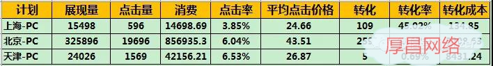 从调价到数据分析需要经历什么？