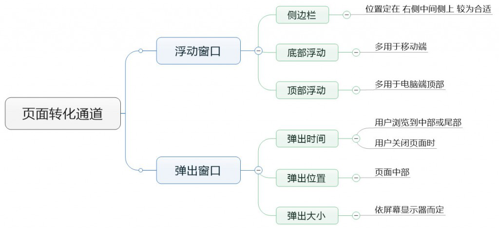 竞价托管教你如何减少成本提高转化率？ 配图2