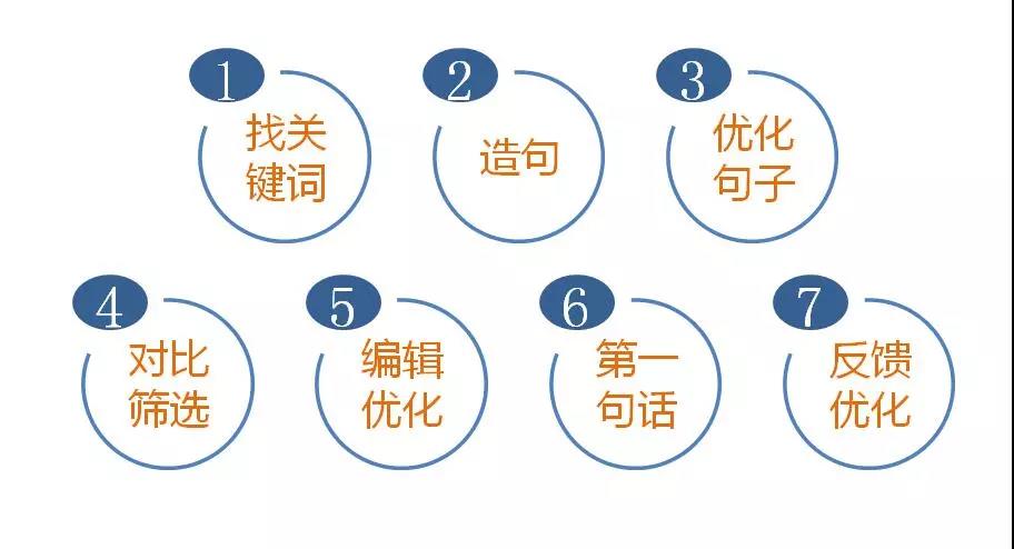 一个好标题需要这7道工序,从构思到爆款 配图1