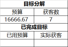 做SEM需要了解的目标倒推法 配图2