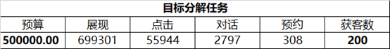 做SEM需要了解的目标倒推法 配图6