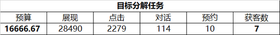做SEM需要了解的目标倒推法 配图4