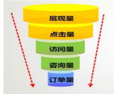 做SEM需要了解的目标倒推法