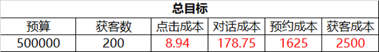 做SEM需要了解的目标倒推法 配图7