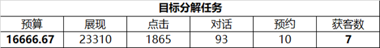 做SEM需要了解的目标倒推法 配图5