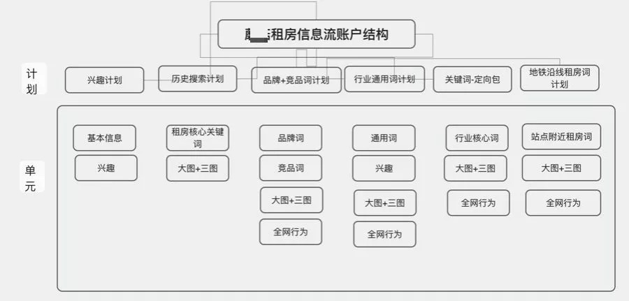 租房平台的信息流战争，看各家优化师如何捧红品牌？ 配图7