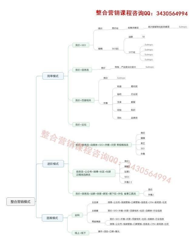为什么要做整合营销?整合营销的模式有哪些?