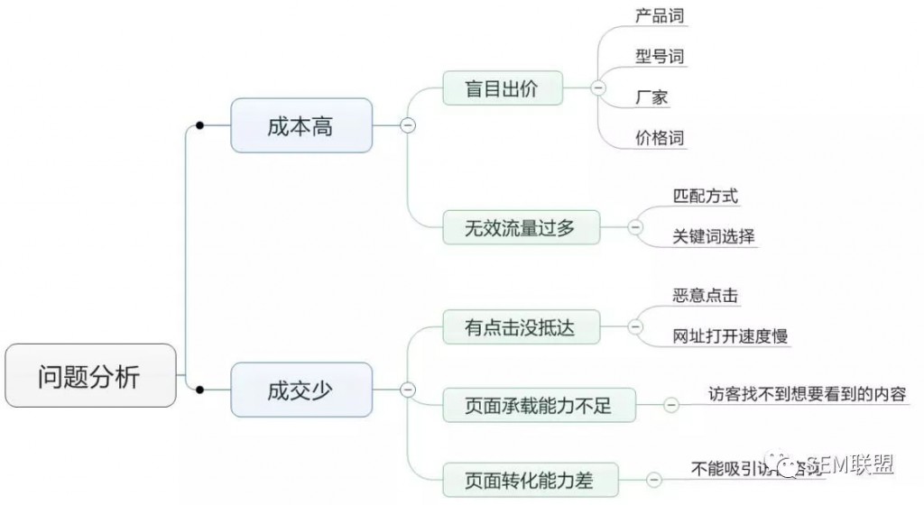 整合营销培训-竞价推广问题分析思维导图