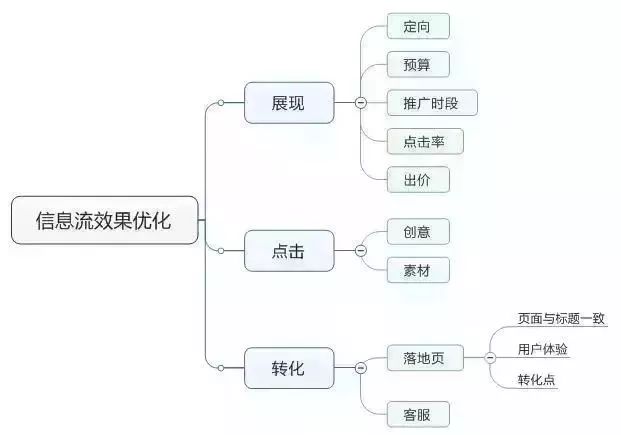 全网营销之教你优化信息流广告账户！