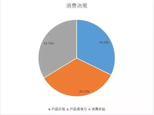 网络营销消费决策的占比图