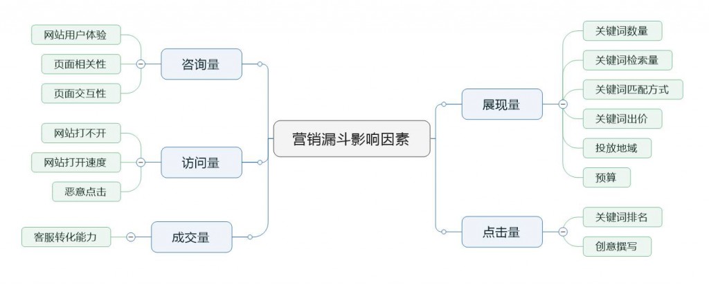 百度竞价推广效果差,这几点因素你找对了吗?