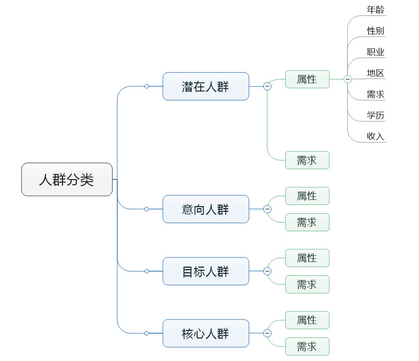 赵阳整合营销培训为您制作的人群分类四位导图