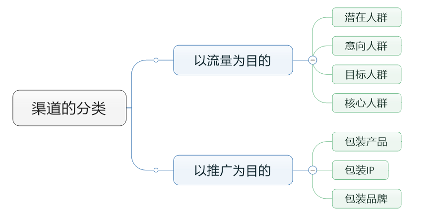 赵阳整合营销培训为您制作的渠道分类思维导图