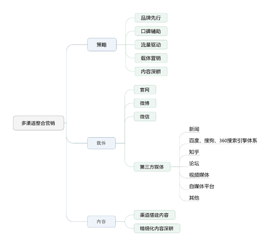 三个层面，系统构建整合营销知识体系！